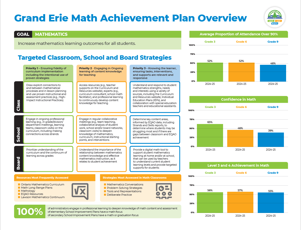 Screenshot 2025-10-17 082806 Grand Erie Math Achievement Plan Overview