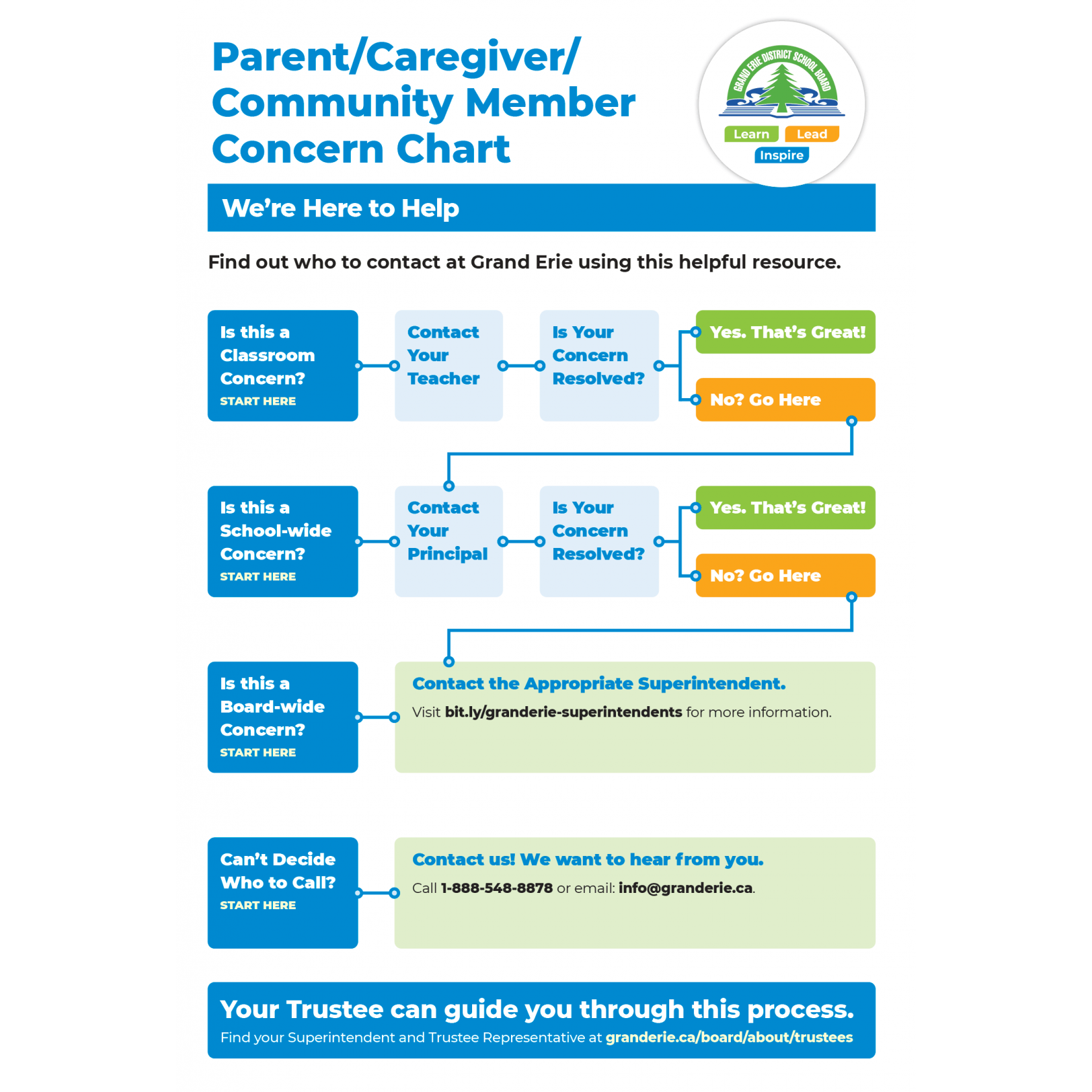 Parent Caregiver Community Member Concern Chart