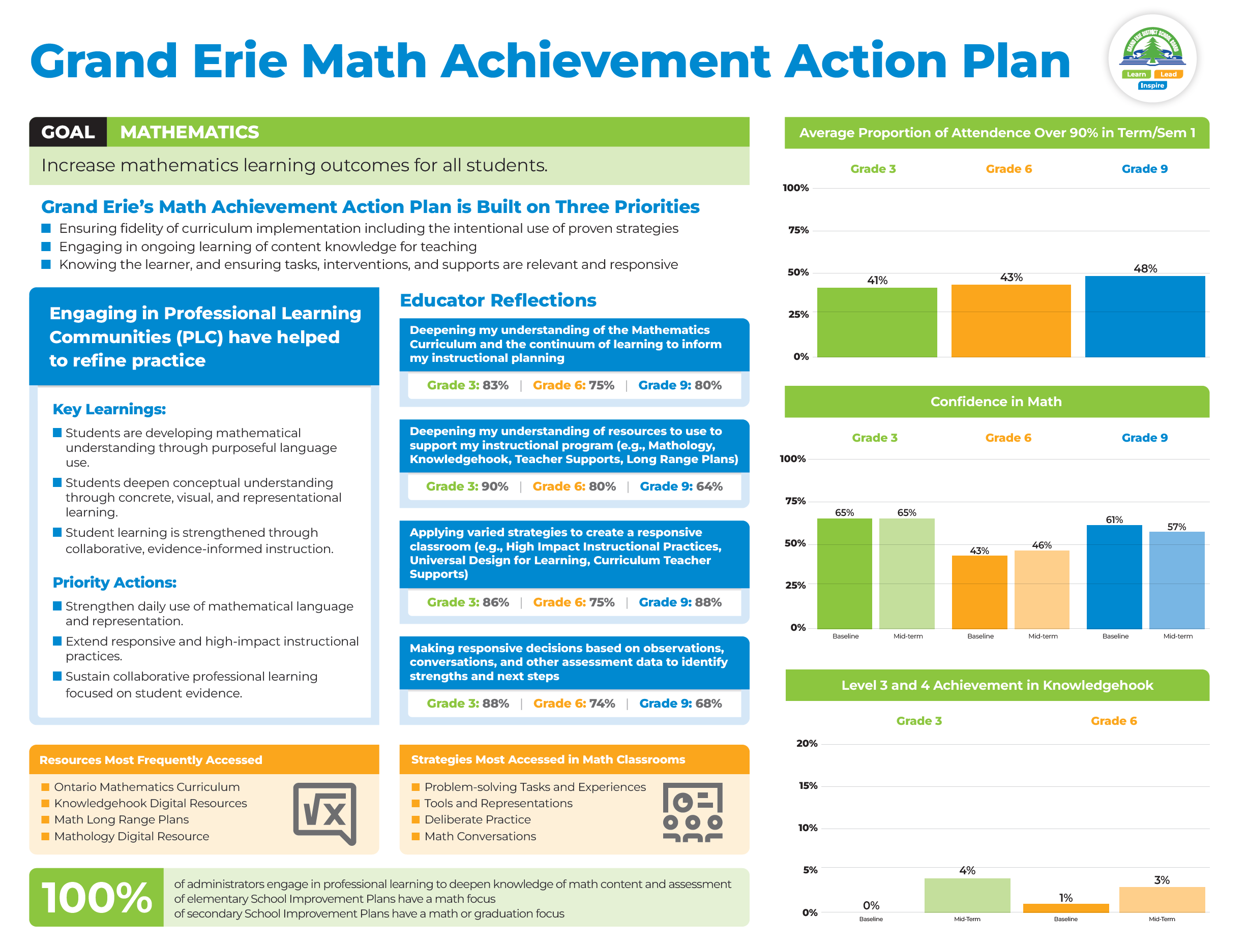 Grand Erie Math Achievement Plan Overview