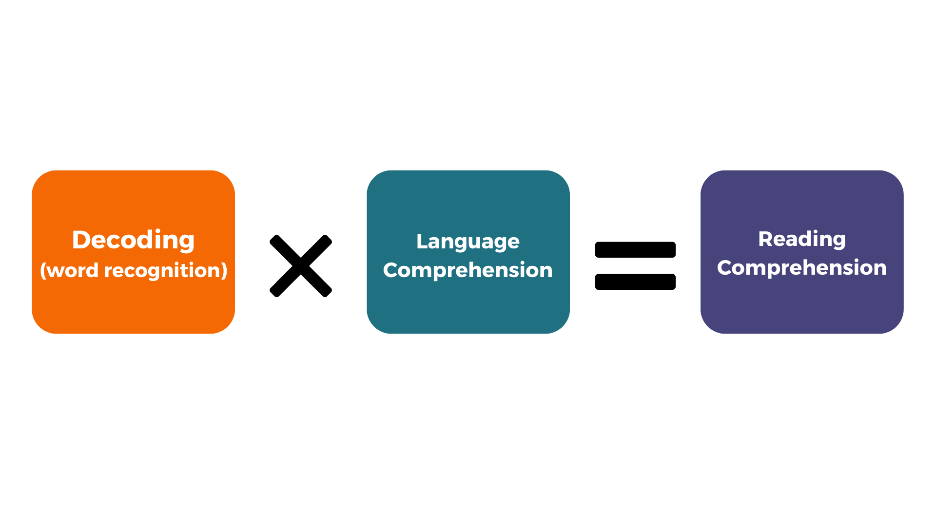Decoding (word recognition) X Language Comprehension = Reading Comprehension