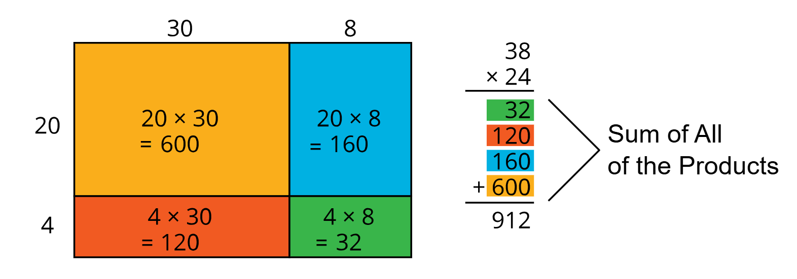 Area model and multiplication