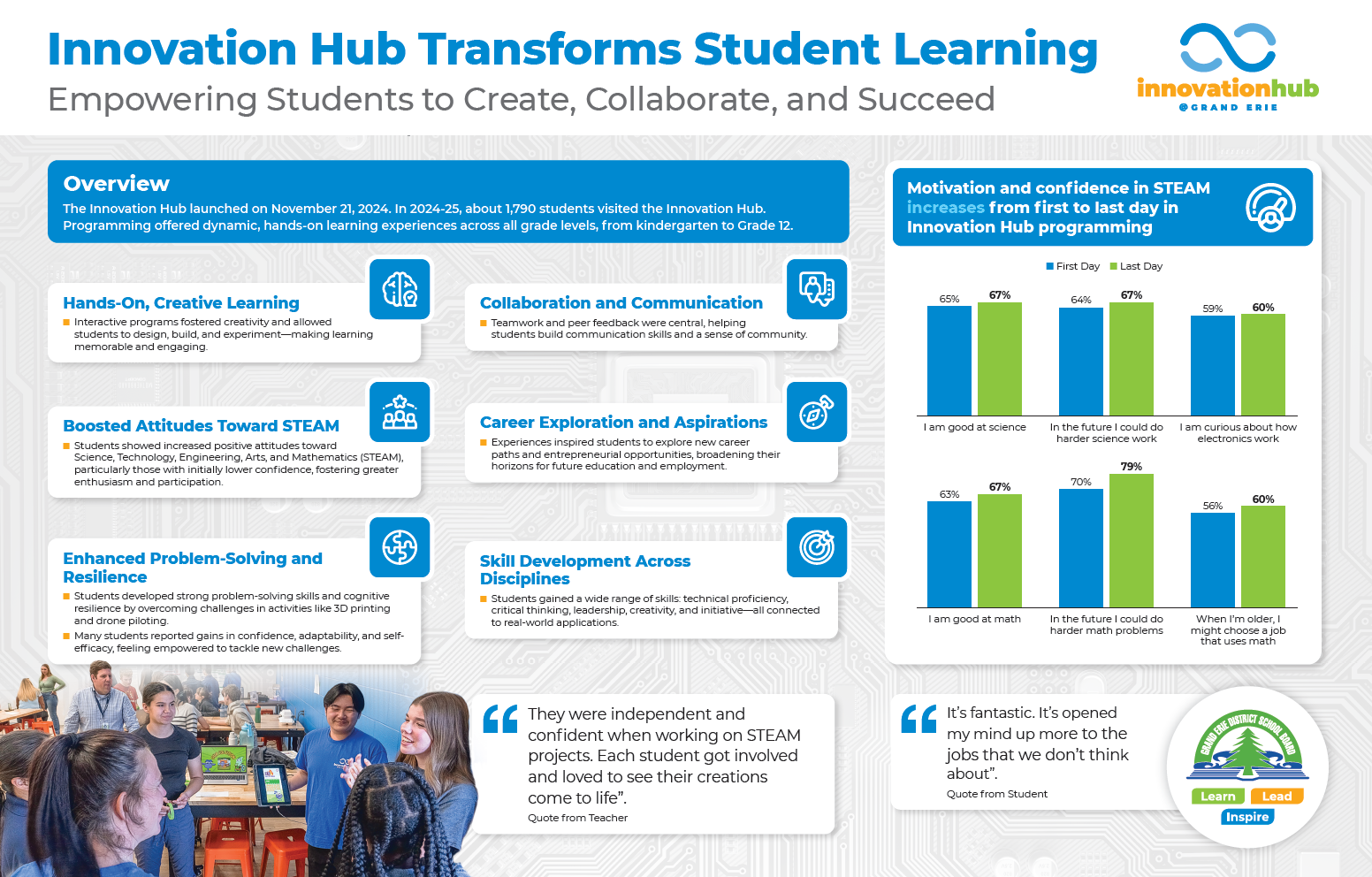 Innovation Hub Infographic